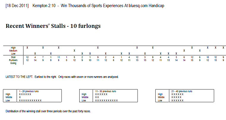 The Kempton 10f Draw Bias