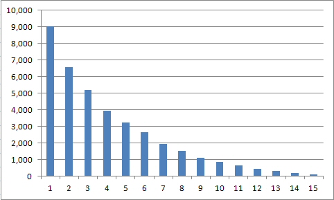 Frequency of Top-15 rated horses